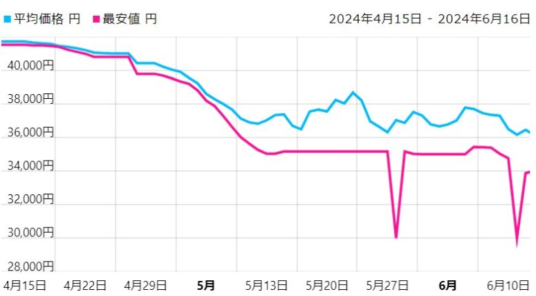 psポータル価格の推移240616